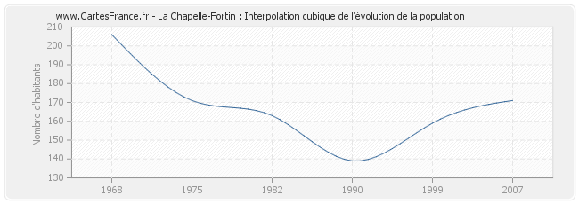 La Chapelle-Fortin : Interpolation cubique de l'évolution de la population